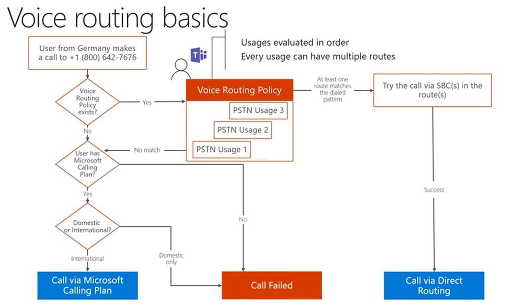 Маршрутизация звонков в колл центре. Microsoft Teams диаграмма. Роутинг. Direct Route. Calling plan